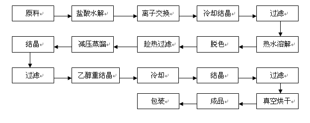 氨基葡萄糖产品概述及生产技术发展趋势分析(氨基葡萄糖项目市场投资可行性研究报告-节选)(立项报告)