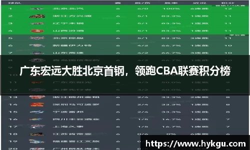 广东宏远大胜北京首钢，领跑CBA联赛积分榜